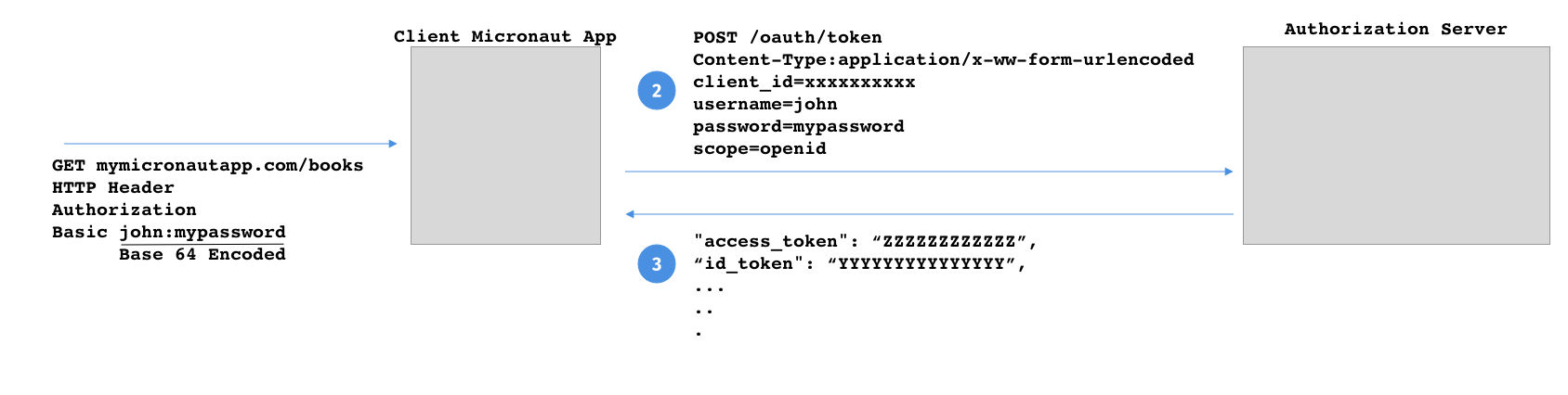 grant type password