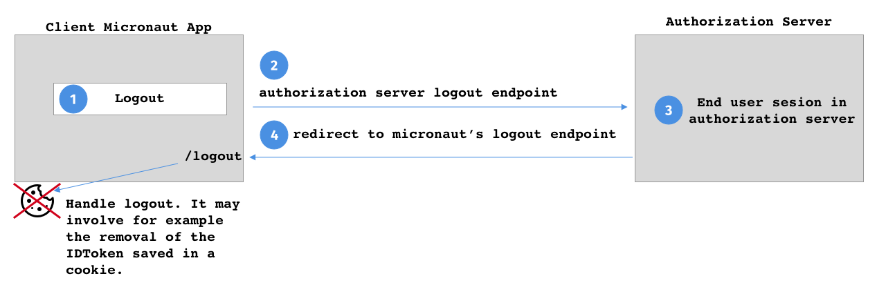 logout diagramm