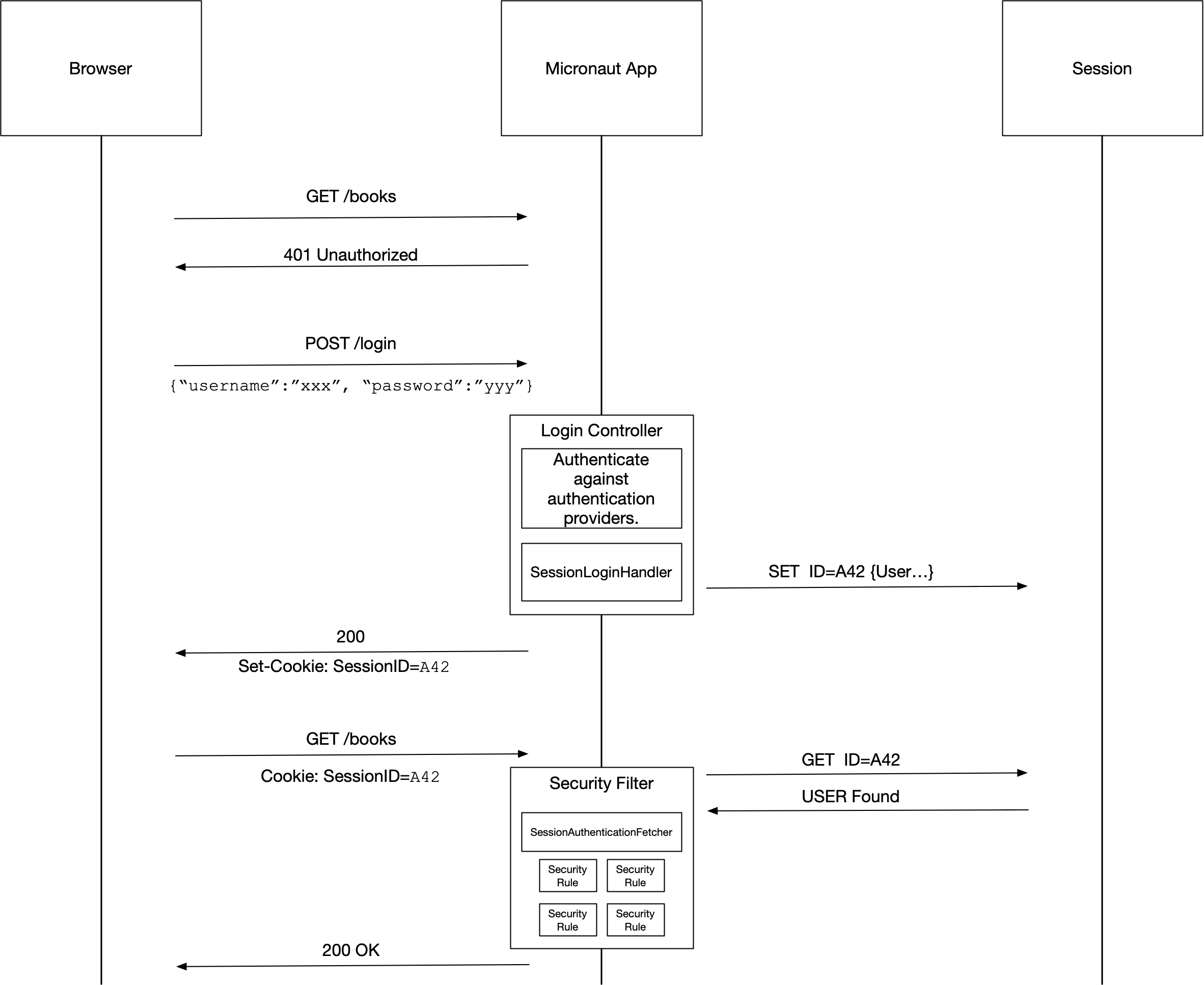 micronaut security authentication session