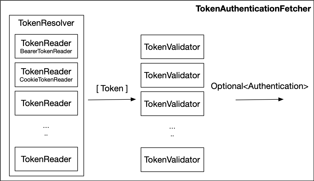 tokenAuthenticationFetcher