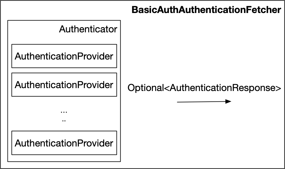 basicAuthAuthenticationFetcher