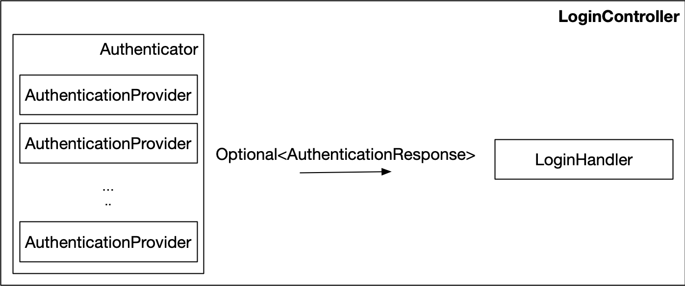 loginController