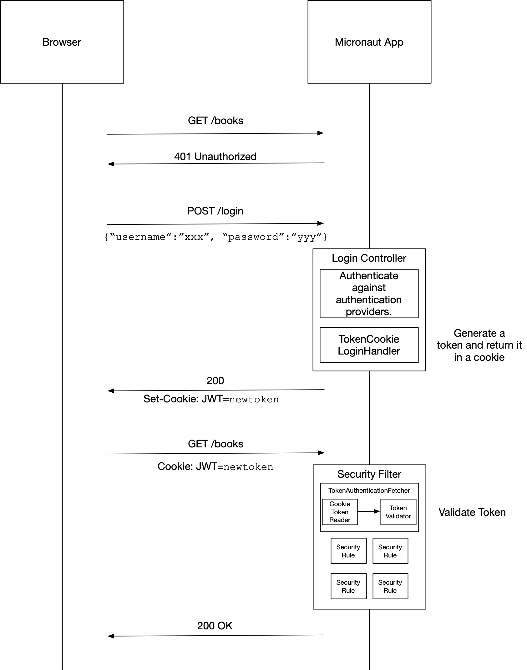 micronaut security authentication cookie